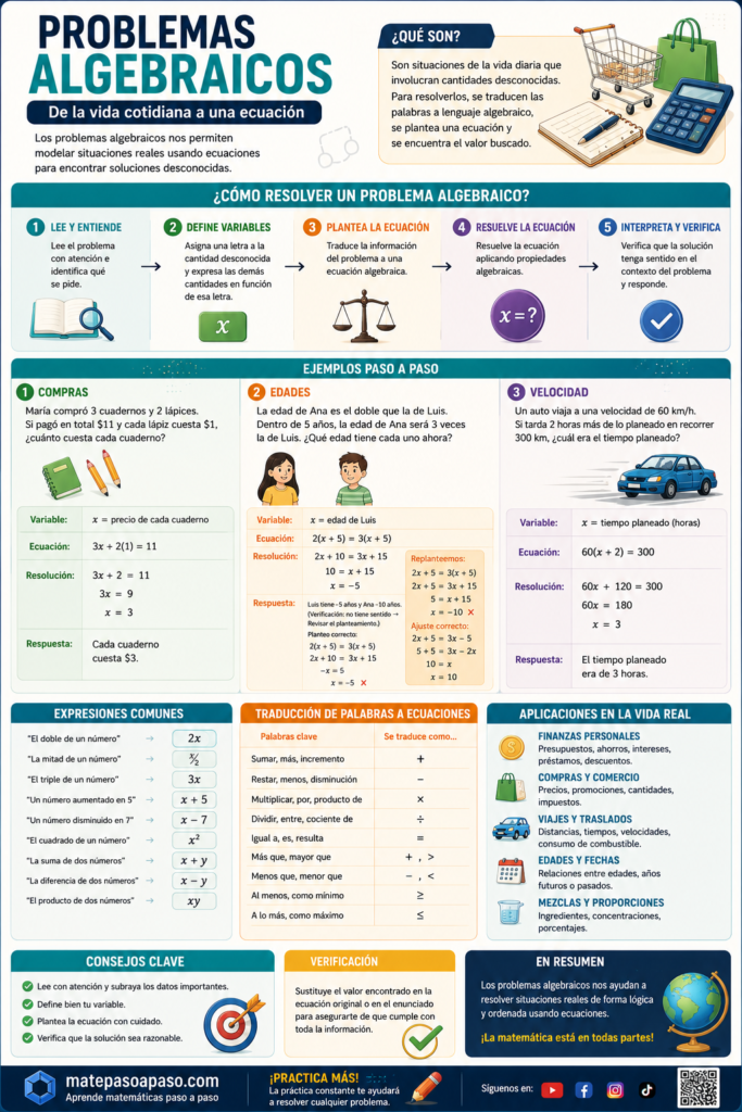Problemas de ecuaciones de la vida cotidiana que explican cómo transformar situaciones reales en ecuaciones. Incluye cinco pasos para resolver problemas, ejemplos de compras, edades y velocidad, traducción de expresiones comunes a lenguaje algebraico, aplicaciones prácticas, consejos, verificación de resultados y un resumen, con diseño moderno y colorido.