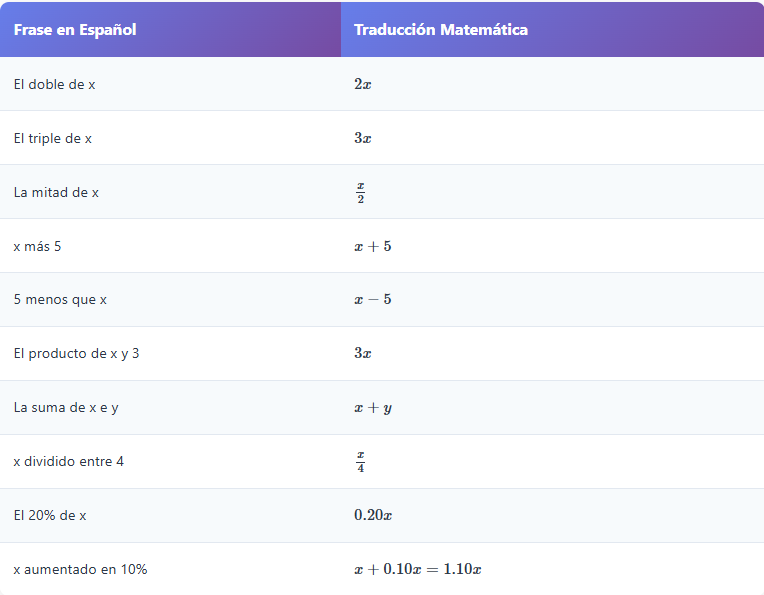 problemas de ecuaciones, traducciones matemáticas.