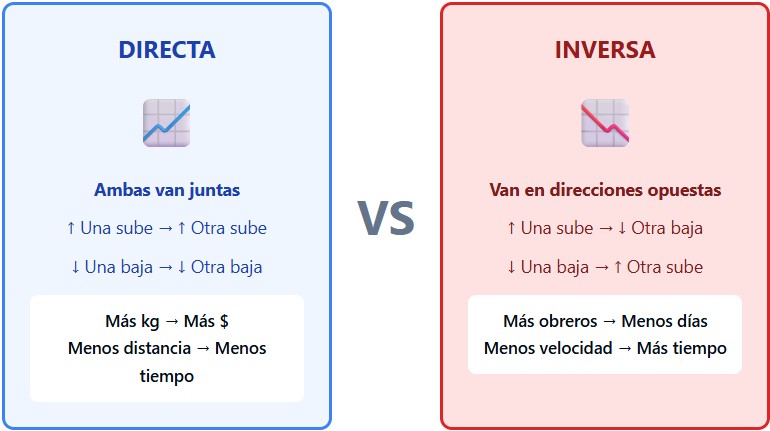Regla de tres inversa diferencia entre directa e indirecta.