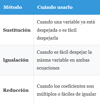 cuadro comparativo del los 3 métodos para resolver sistemas de ecuaciones, aprende fácil a diferenciar