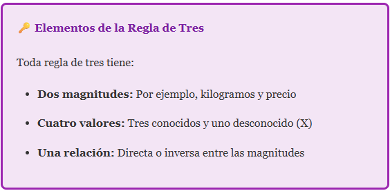 Elementos de la regla de tres