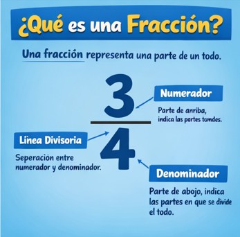 La fracción representa la parte de un todo, esta formada por numerador en la parte superior y denominador en la parte inferior, aprende con ejercicios con fracciones.
