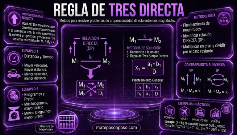 Regla de tres directa: El diseño presenta un panel central con esquemas visuales, fórmulas y tablas que explican los métodos de solución (reducción a la unidad y regla de tres simple directa), incluyendo la ecuación x₁ = (a₁ * b₁) / D y un diagrama de magnitudes interconectadas.