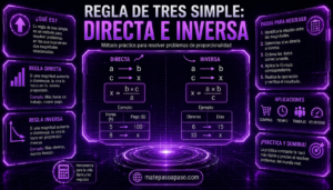 Regla de tres simple, con explicación de la proporcionalidad directa e inversa, fórmulas, ejemplos resueltos y pasos para aplicar el método.