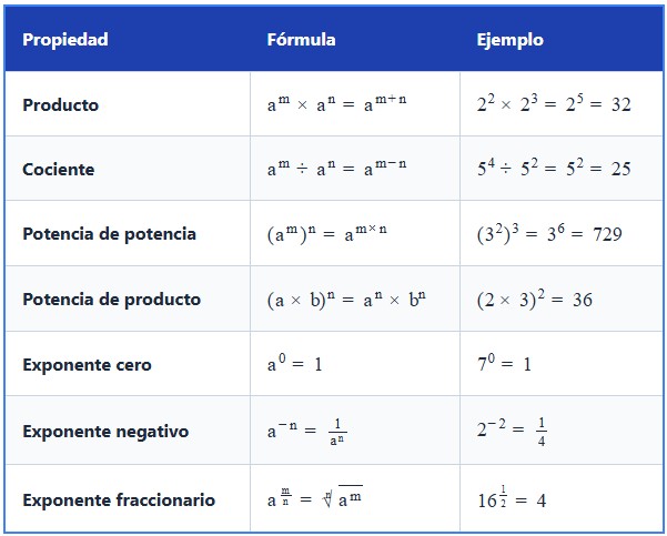 Cómo resolver potencias: tabla resumen de las propiedades o leyes de las potencias con ejemplos.