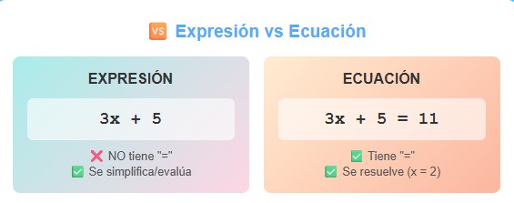 Diferencia entre una Expresión algebraica y una ecuación