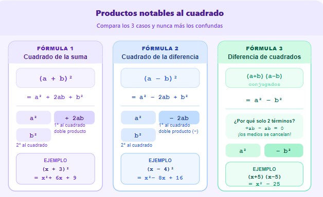 Productos notables: Comparación de las 3 fórmulas al cuadrado: cuadrado de la suma (a+b)²=a²+2ab+b², cuadrado de la diferencia (a-b)²=a²-2ab+b² y diferencia de cuadrados (a+b)(a-b)=a²-b², con ejemplos resueltos