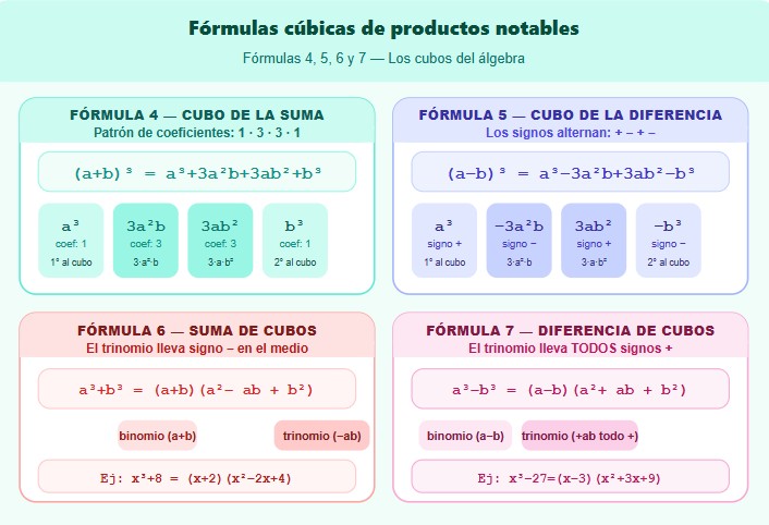 Productos notables: Las 4 fórmulas cúbicas: cubo de la suma con coeficientes 1-3-3-1, cubo de la diferencia con signos alternos, suma de cubos a³+b³=(a+b)(a²-ab+b²) y diferencia de cubos a³-b³=(a-b)(a²+ab+b²), con ejemplos
