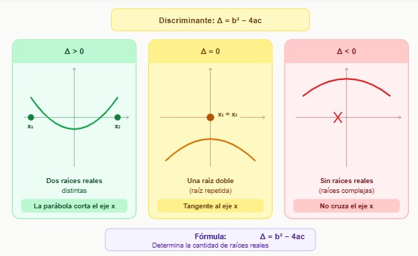 Función cuadrática en 5 pasos: identificar los coeficientes a, b y c, encontrar el vértice, calcular el discriminante, hallar las raíces y graficar la parábola. Ejemplo resuelto completo con f(x) = x² − 4x + 3.