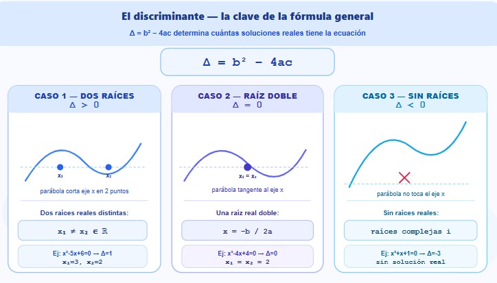 Fórmula general, los tres casos del discriminante en la: Δ mayor que cero dos raíces reales distintas, Δ igual a cero raíz doble, Δ menor que cero sin raíces reales, con gráficas de parábolas y ejemplos