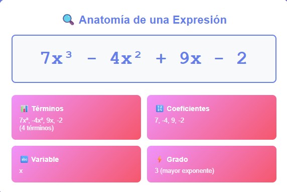 Expresión algebraica: estructura de una expresión algebraica, terminos, variables, coeficientes y grado.