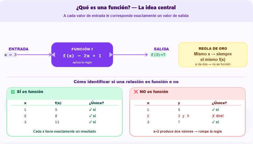 Concepto de función matemática: analogía de la máquina con entrada y salida, y comparación entre una relación que sí es función y otra que no lo es con tablas de valores