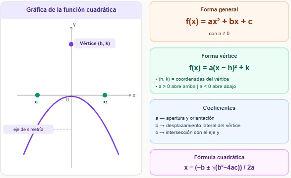 Función cuadrática: identificar coeficientes, calcular el vértice con la fórmula h igual a menos b entre 2a, aplicar el discriminante y graficar la parábola