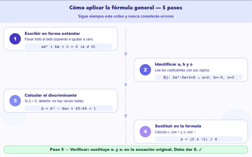 Los 5 pasos para aplicar la fórmula general: forma estándar, identificar a b c, calcular discriminante, sustituir en la fórmula y verificar las raíces