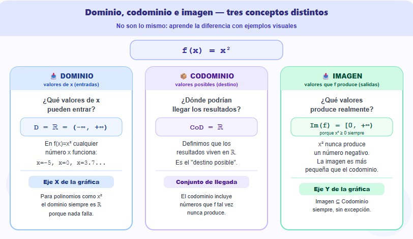 Diferencia entre dominio, codominio e imagen de una función con el ejemplo f de x igual a x cuadrado, explicados en tres columnas con ejemplo