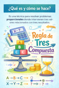 Regla de tres compuesta: Ilustración educativa que explica qué es la regla de tres compuesta con balanza, calculadora y relaciones proporcionales