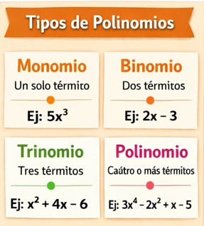 Polinomios: Clasificación de polinomios monomio binomio trinomio con ejemplos algebraicos.