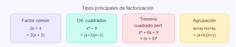 Factorización, métodos de factorización: Factor común, diferencia de cuadrados, trinomio cuadrado perfecto