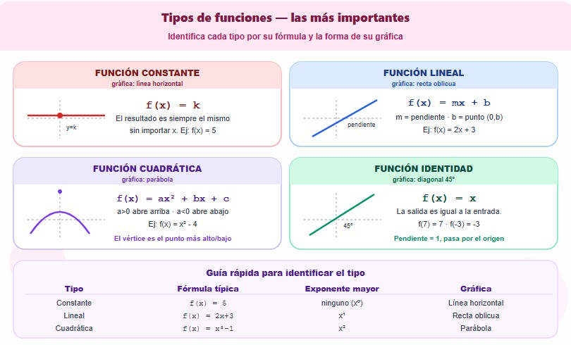 Tipos de funciones matemáticas: función constante con gráfica horizontal, función lineal con recta oblicua, función cuadrática con parábola y función identidad con diagonal.