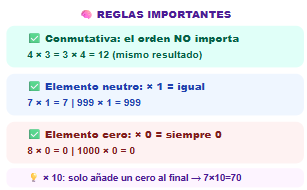 Multiplicaciones para niños, reglas de la multiplicación: conmutativa, elemento nuetro y elemento inverso.