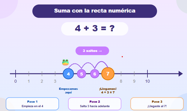 Sumas para niños: Suma con la recta numérica — la ranita salta del 4 al 7 en 3 saltos, paso a paso con explicación