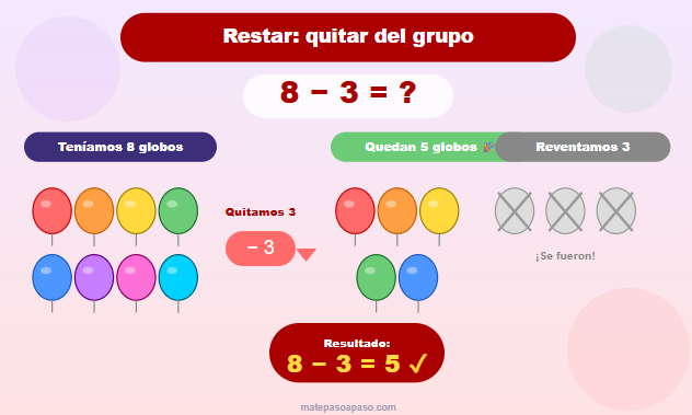 ejemplos de restas: Resta con globos — 8 globos de colores, 3 tachados con X, 5 restantes, la ecuación visual completa
