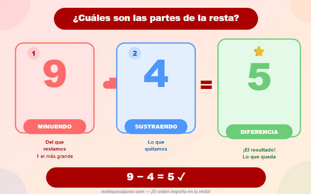 Restas para niños: Las partes de una resta — minuendo − sustraendo = diferencia en rojo, azul y verde, con aviso de que el orden importa