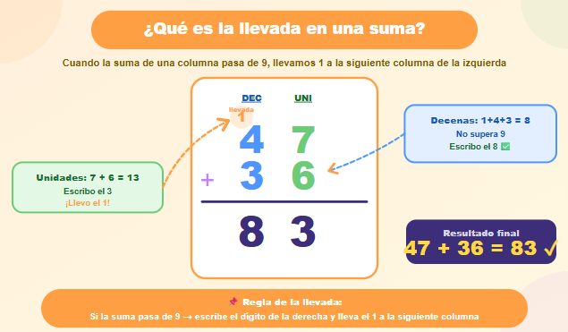 Sumas con llevadas: ¿Qué es la llevada? — muestra el ejemplo 47+36 con flechas que explican cómo el 13 se divide: el 3 se queda en unidades y el 1 viaja como mensajero a las decenas.