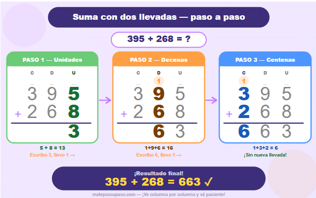 Sumas con llevadas; Suma con dos llevadas: 395+268 — tres columnas visuales una por paso, con las llevadas naranjas destacadas, explicando cada operación hasta llegar al 663. Alt completo incluido.