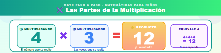 Multiplicaciones fácil: Partes de la multiplicación: ejemplo donde 4 (multiplicando) × 3 (multiplicador) = 12 (producto), mostrando la suma repetida 4+4+4.