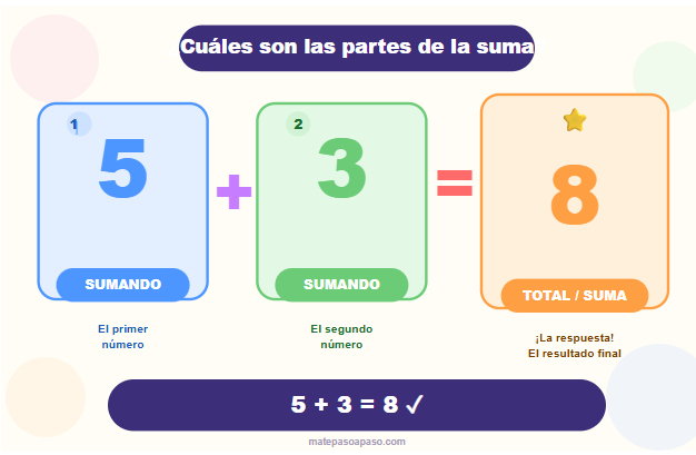 Sumas para niños: partes de una suma — muestra el sumando + sumando = total con números grandes en azul, verde y naranja