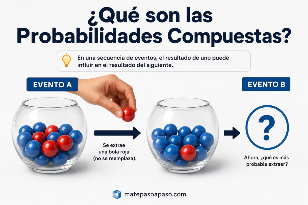 probabilidades compuestas con dos eventos consecutivos representados por la extracción de bolas de una urna. Muestra cómo el resultado del Evento A afecta al Evento B mediante flechas, diagramas simples y renderizado 3D realista.