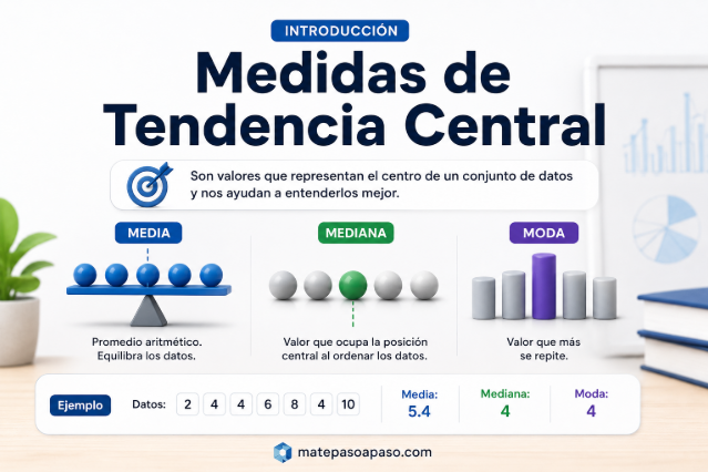 Media, mediana y moda mediante diagramas 3D, ejemplos numéricos y gráficos simples. Presenta una definición general, un conjunto de datos de ejemplo y los resultados correspondientes para cada medida.