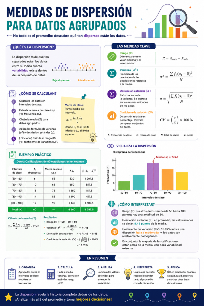 Medidas de dispersión para datos agrupados que muestra paso a paso el cálculo e interpretación del rango, varianza, desviación estándar y coeficiente de variación utilizando tablas de frecuencias, histogramas y ejemplos reales.