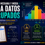 nfografía sobre media, mediana y moda para datos agrupados, con tabla de frecuencias, histogramas y fórmulas estadísticas que explican cómo calcular y analizar medidas de tendencia central.