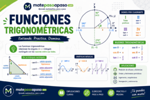 Funciones trigonométricas que presenta el círculo unitario, las razones seno, coseno y tangente, gráficas trigonométricas y aplicaciones reales
