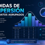 medidas de dispersión para datos agrupados con histograma, distribución de frecuencias y fórmulas estadísticas, diseñada para explicar la varianza, desviación estándar y otras medidas de variabilidad en conjuntos de datos agrupados.