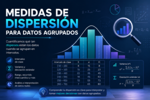 medidas de dispersión para datos agrupados con histograma, distribución de frecuencias y fórmulas estadísticas, diseñada para explicar la varianza, desviación estándar y otras medidas de variabilidad en conjuntos de datos agrupados.