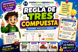 Regla de tres compuesta para niños con personajes animados, colores vibrantes y ejemplos cotidianos que enseñan cómo relacionar varias cantidades mediante pasos visuales y actividades prácticas, con branding de matepasoapaso.com.