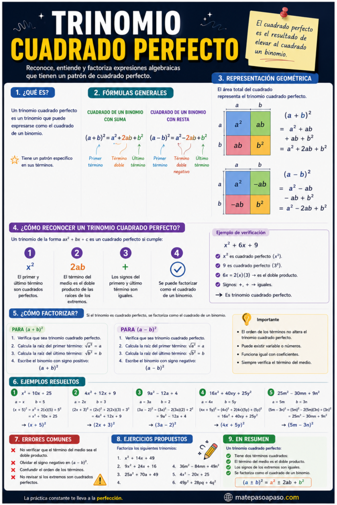 Trinomio cuadrado perfecto con diseño realista y estilo editorial moderno. En la parte superior destaca el título grande “Trinomio Cuadrado Perfecto” sobre un fondo azul oscuro con iluminación sutil y una nota adhesiva explicativa. La infografía incluye secciones organizadas que explican qué es un trinomio cuadrado perfecto, las fórmulas generales (a + b)² = a² + 2ab + b² y (a − b)² = a² − 2ab + b², además de representaciones geométricas mediante cuadrados divididos en áreas a², ab y b². También incorpora una guía para reconocer el patrón, pasos para factorizar, ejemplos resueltos, errores comunes, ejercicios propuestos y un resumen visual de las características del método. El diseño utiliza cuadros informativos, diagramas matemáticos, iconos educativos y la marca matepasoapaso.com en la parte inferior.
