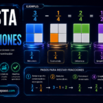 Restas de fracciones, portada con un ejemplo visual correcto de 3/4−1/4=2/4=1/2, representado mediante bloques cuadrados coloreados con precisión, paneles holográficos, fórmulas matemáticas y un diseño tecnológico en tonos azul, verde, naranja y morado sobre un fondo oscuro.