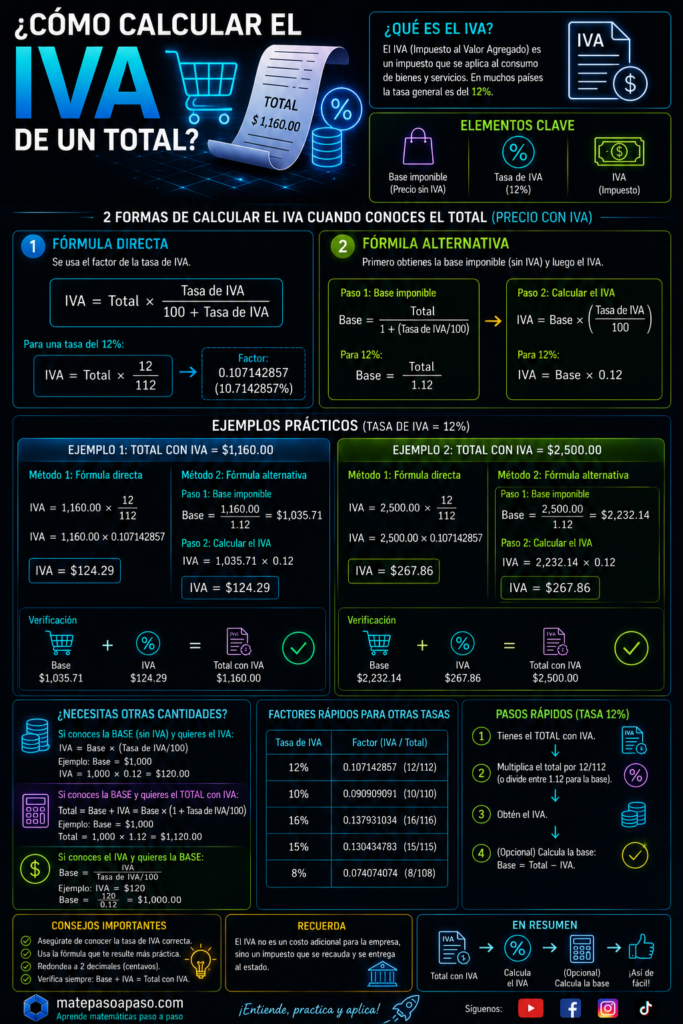 Cómo calcular el IVA de un total; infografía educativa con fórmulas y ejemplos explicados.