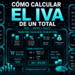 Cómo calcular el IVA de un total, con diseño futurista en tonos turquesa neón, fórmulas, pasos de cálculo, ejemplos prácticos, tablas de referencia y aplicaciones del IVA en compras, negocios y servicios.