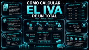 Cómo calcular el IVA de un total, con diseño futurista en tonos turquesa neón, fórmulas, pasos de cálculo, ejemplos prácticos, tablas de referencia y aplicaciones del IVA en compras, negocios y servicios.