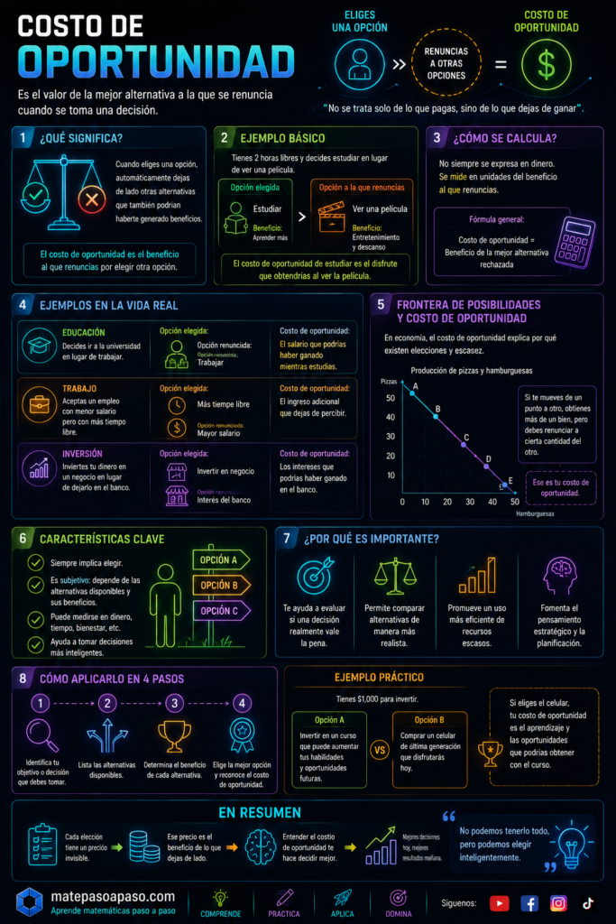 Cómo calcular el costo de oportunidad, explica cómo cada decisión implica renunciar a la mejor alternativa disponible. Incluye su definición, forma de cálculo, ejemplos en educación, trabajo e inversión, la frontera de posibilidades de producción, características principales, importancia en la toma de decisiones y un método de cuatro pasos para identificar el beneficio al que se renuncia. Presenta un diseño futurista y tecnológico con fondo oscuro, gráficos, iconos y efectos neón en tonos azul, verde, morado y naranja.
