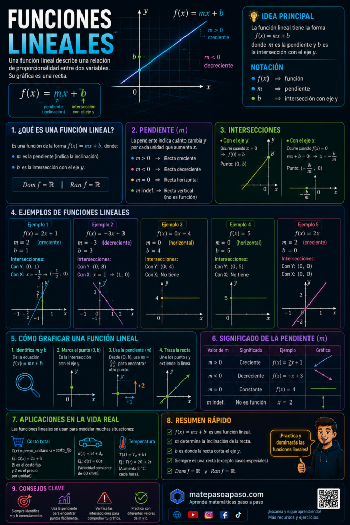¿Qué es una Función Lineal? Función lineal, con la fórmula f(x) = mx + b, explicación de la pendiente y la intersección con el eje y, ejemplos gráficos, métodos para graficarlas, aplicaciones en la vida real y resumen de conceptos clave.