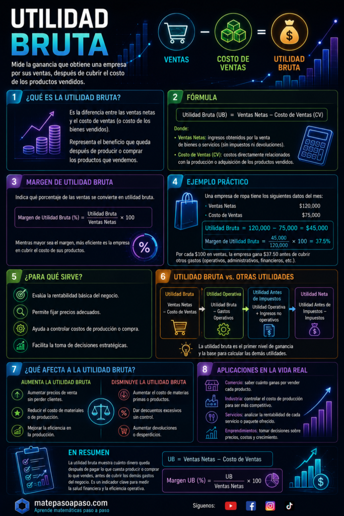 ¿Qué es la utilidad bruta? Infografía educativa con el tema de utilidad bruta; contiene fórmulas, ejemplos prácticos, etc.
