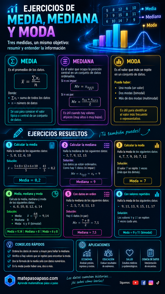 Medidas de tendencia central: ejercicios de media, mediana y moda, que explican las tres medidas de tendencia central mediante definiciones, fórmulas y ejemplos resueltos paso a paso. Incluye ejercicios para calcular la media aritmética, determinar la mediana en conjuntos pares e impares e identificar la moda, incluyendo casos con valores repetidos y distribución bimodal. También presenta consejos rápidos, aplicaciones en economía, educación, salud y ciencia de datos, con un diseño futurista de fondo oscuro y efectos luminosos en tonos azul, cian, verde, morado y amarillo.