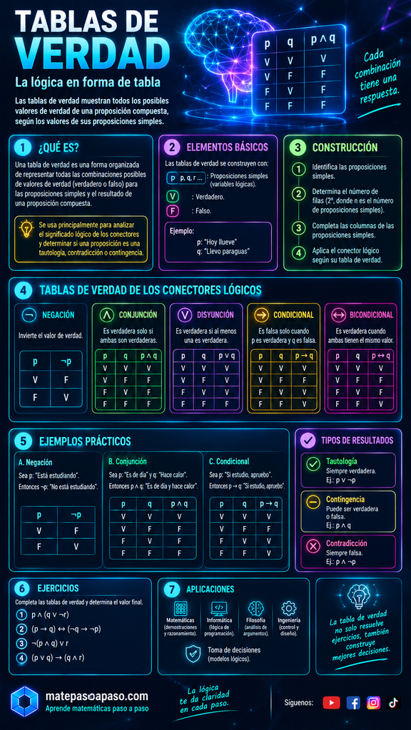 Tablas de verdad, que explica cómo representar y analizar los valores de verdad de proposiciones simples y compuestas. Incluye los elementos básicos, el proceso de construcción de una tabla de verdad, tablas para los conectores de negación, conjunción, disyunción, condicional y bicondicional, ejemplos prácticos, ejercicios y la clasificación de resultados en tautología, contingencia y contradicción. También muestra aplicaciones de las tablas de verdad en matemáticas, informática, filosofía, ingeniería y toma de decisiones. Diseño futurista con fondo oscuro, gráficos tecnológicos y efectos neón en tonos azul, cian, verde, morado, amarillo y magenta, con la marca matepasoapaso.com.